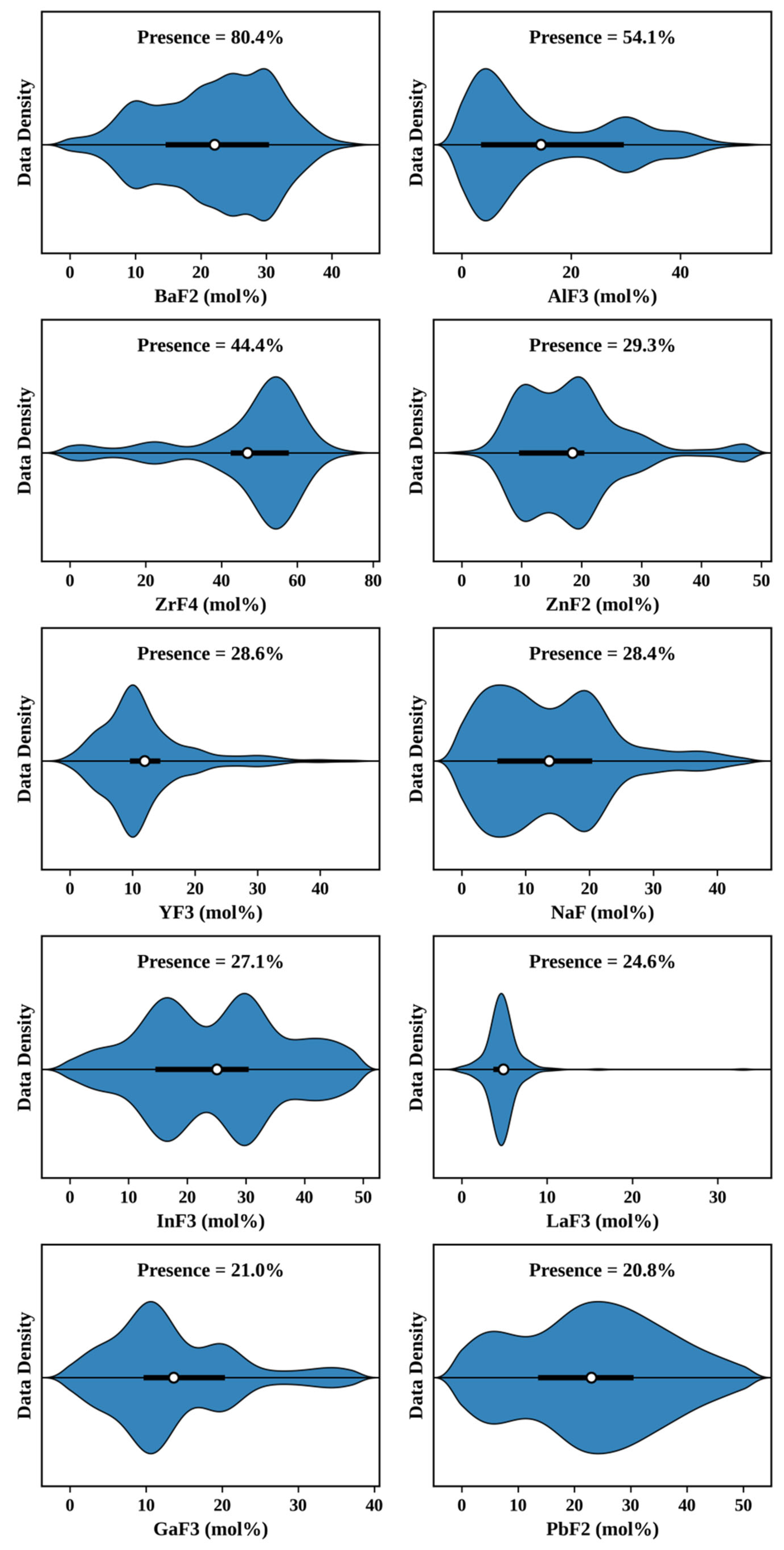 Data-Driven Prediction and Inverse Design of Fluoride Glasses via ...