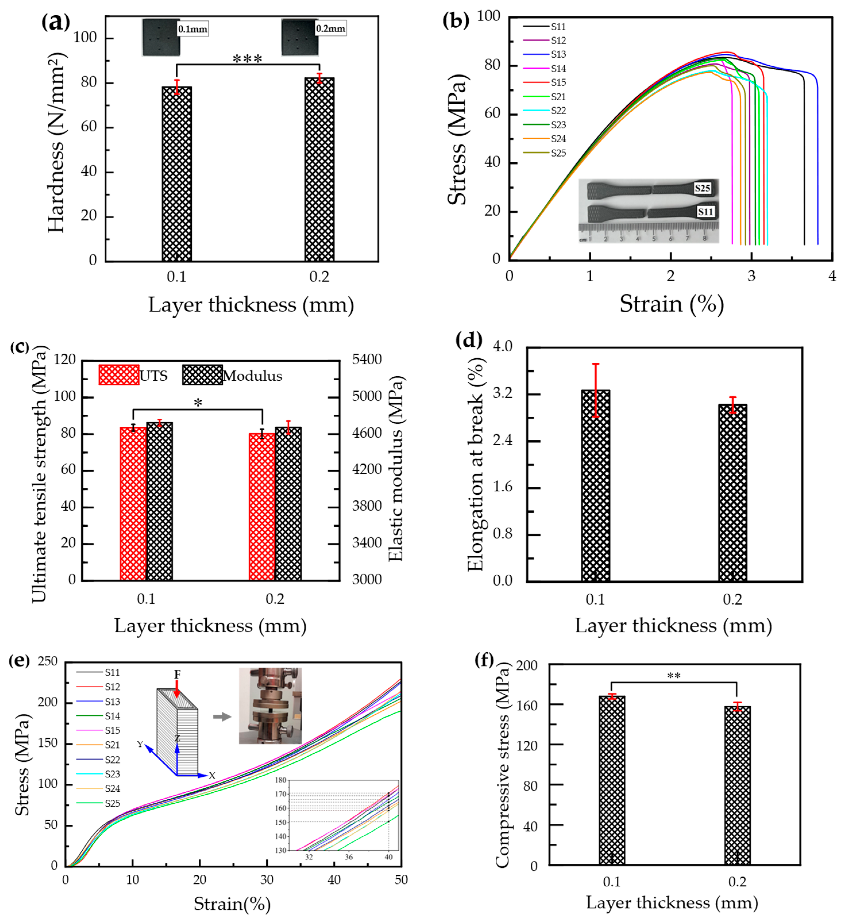 Impact of Layer Thickness on Mechanical Properties and Surface ...