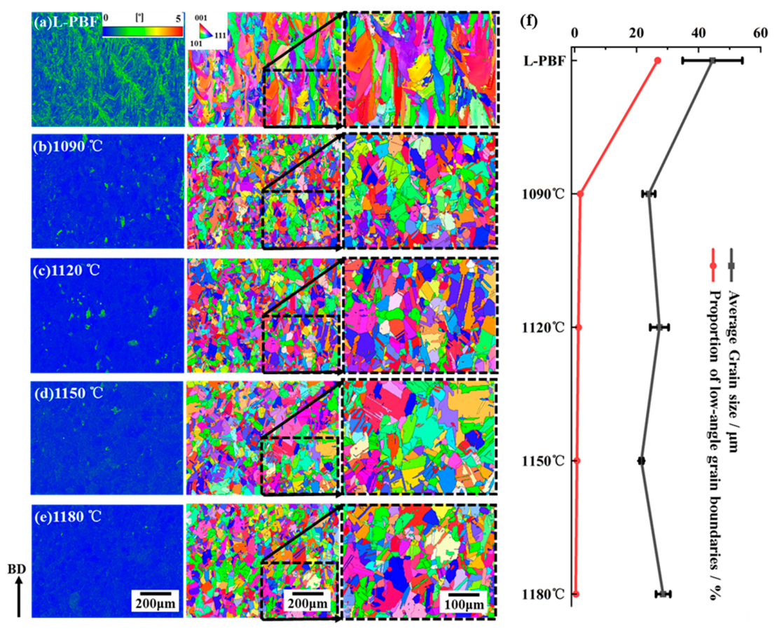 Mechanisms of Microstructural and Defect Evolution in Laser Powder Bed ...