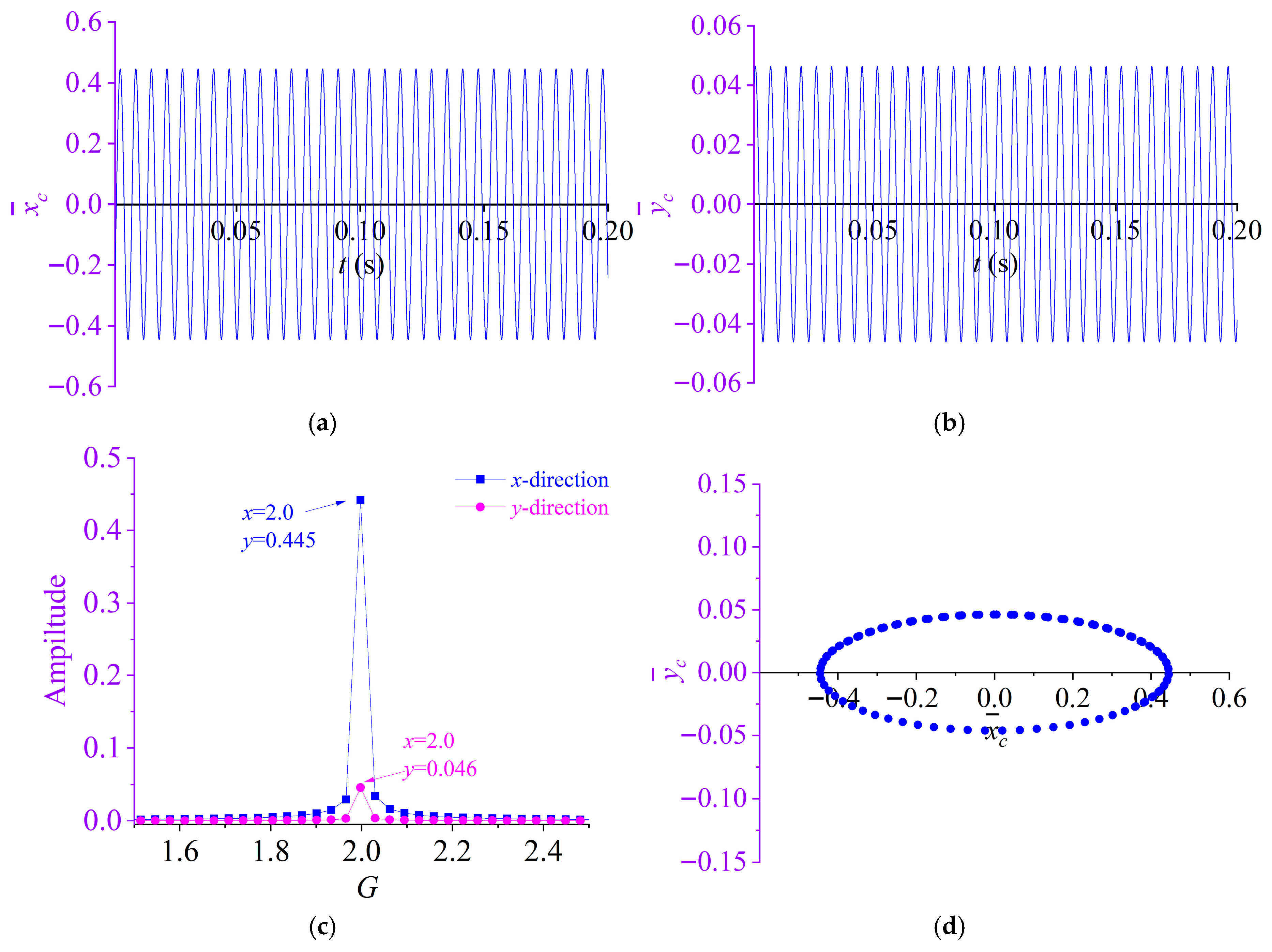 Analytical Modeling and Data-Driven Uncertainty Analysis of the ...
