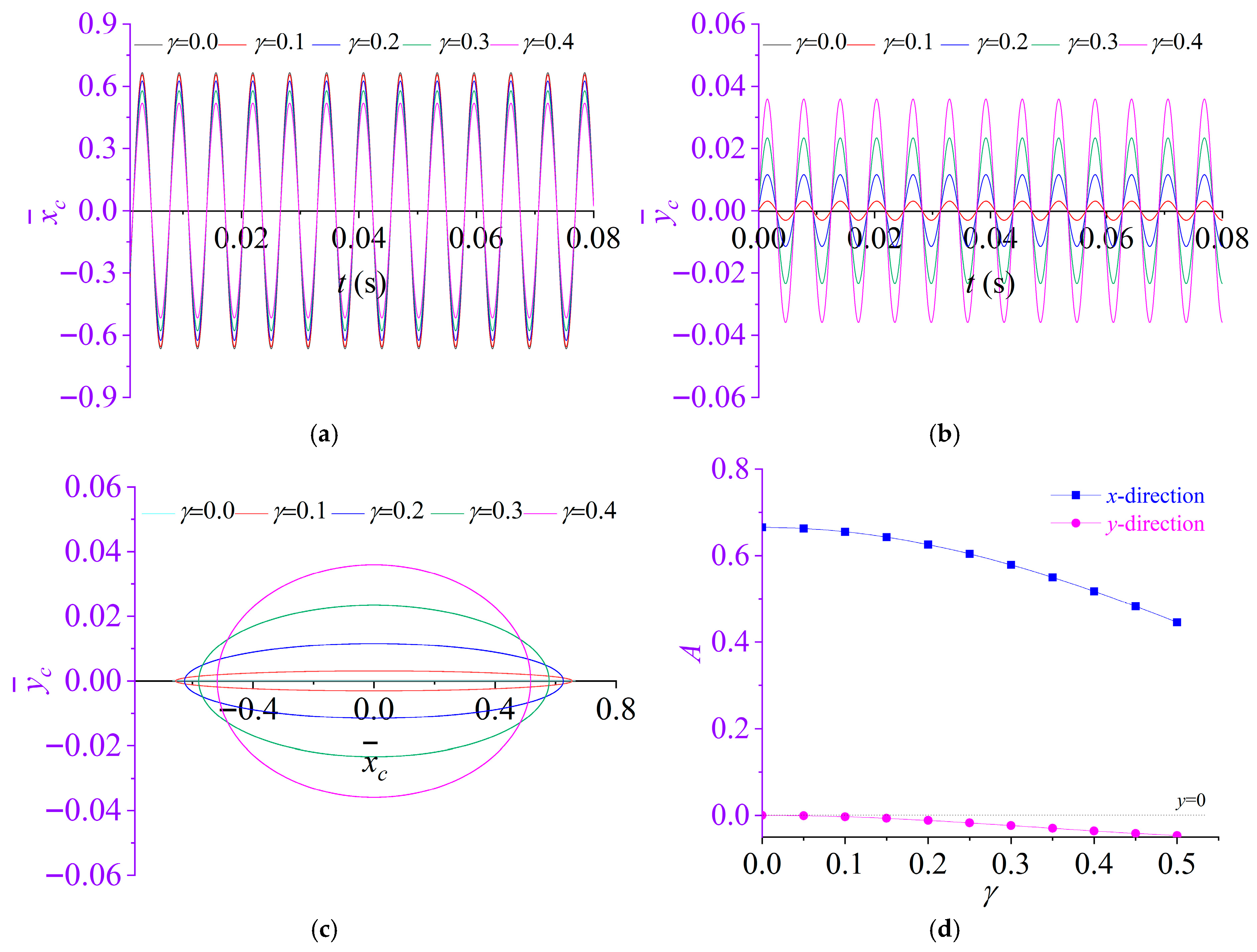 Analytical Modeling and Data-Driven Uncertainty Analysis of the ...
