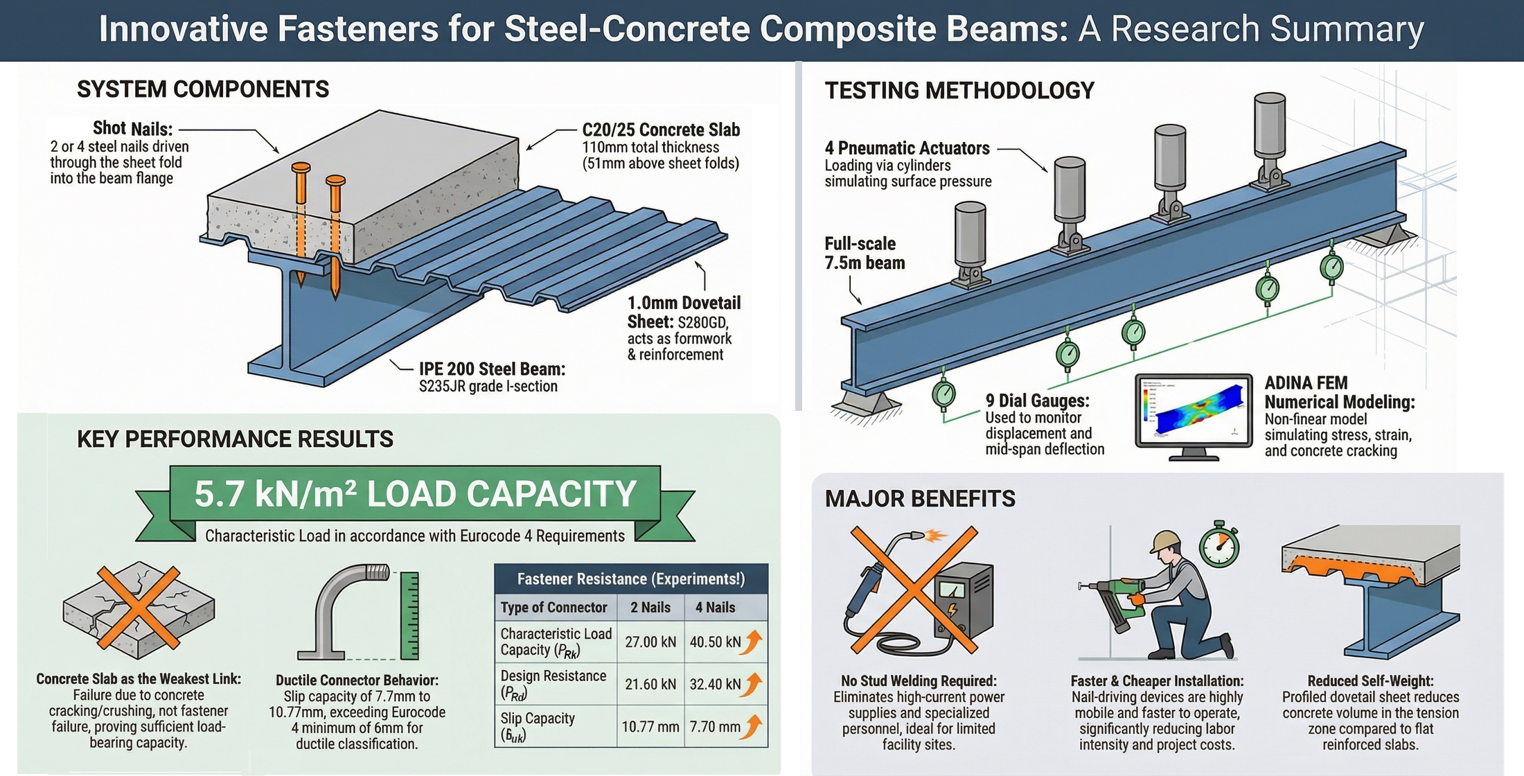 Analysis of Steel–Concrete Composite Beam with an Innovative Connector ...