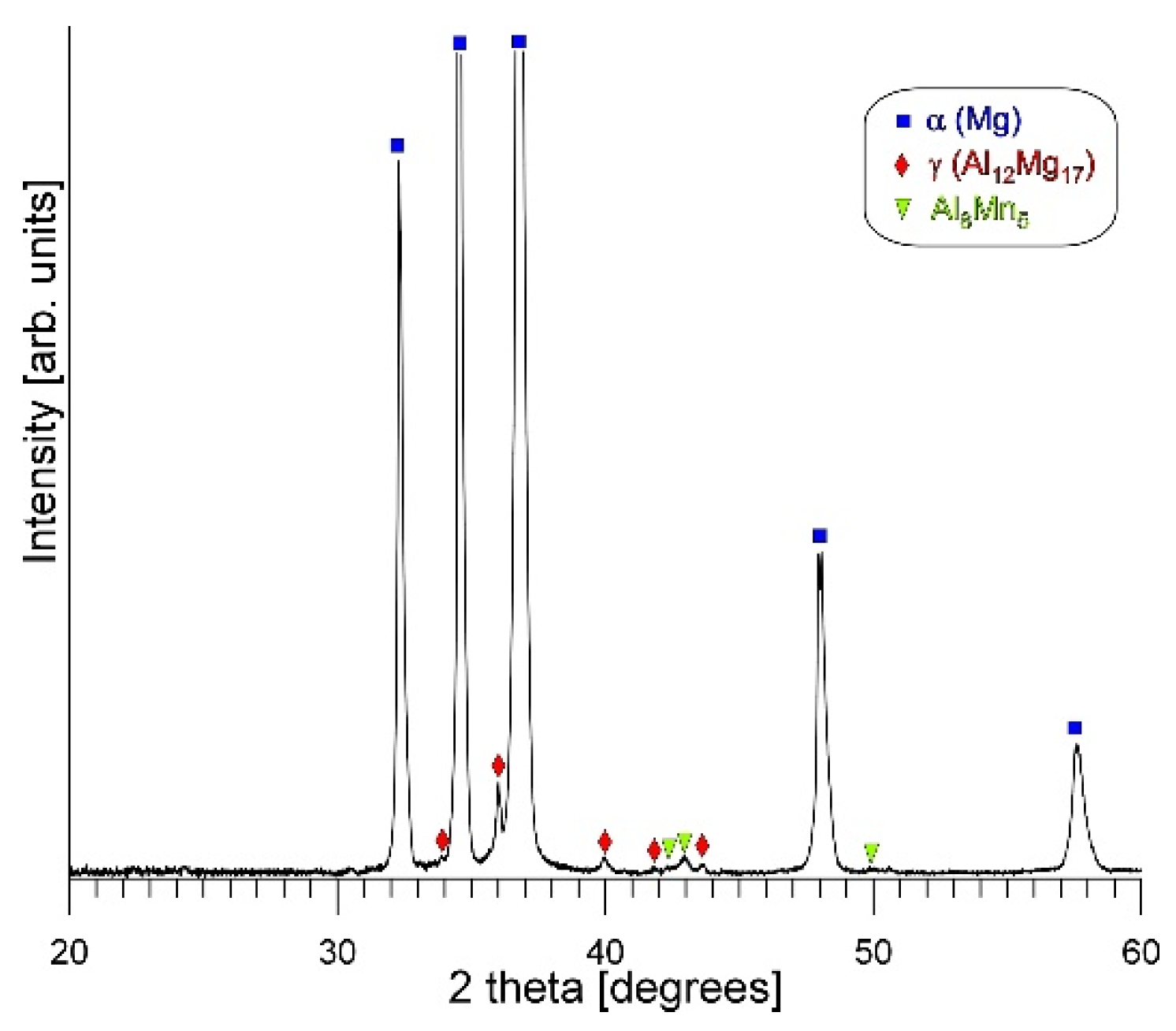 Study of Phase Composition and Mechanical Properties of AM50 Magnesium ...