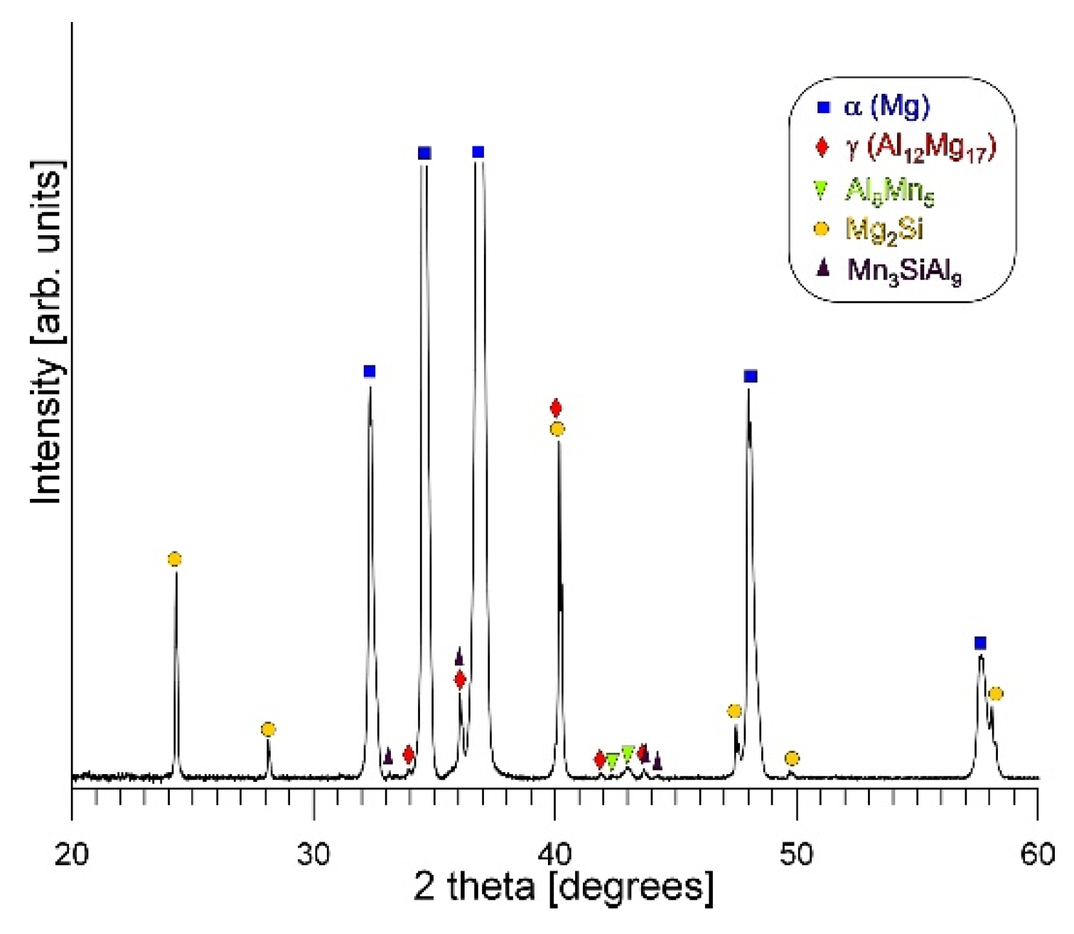 Study of Phase Composition and Mechanical Properties of AM50 Magnesium ...