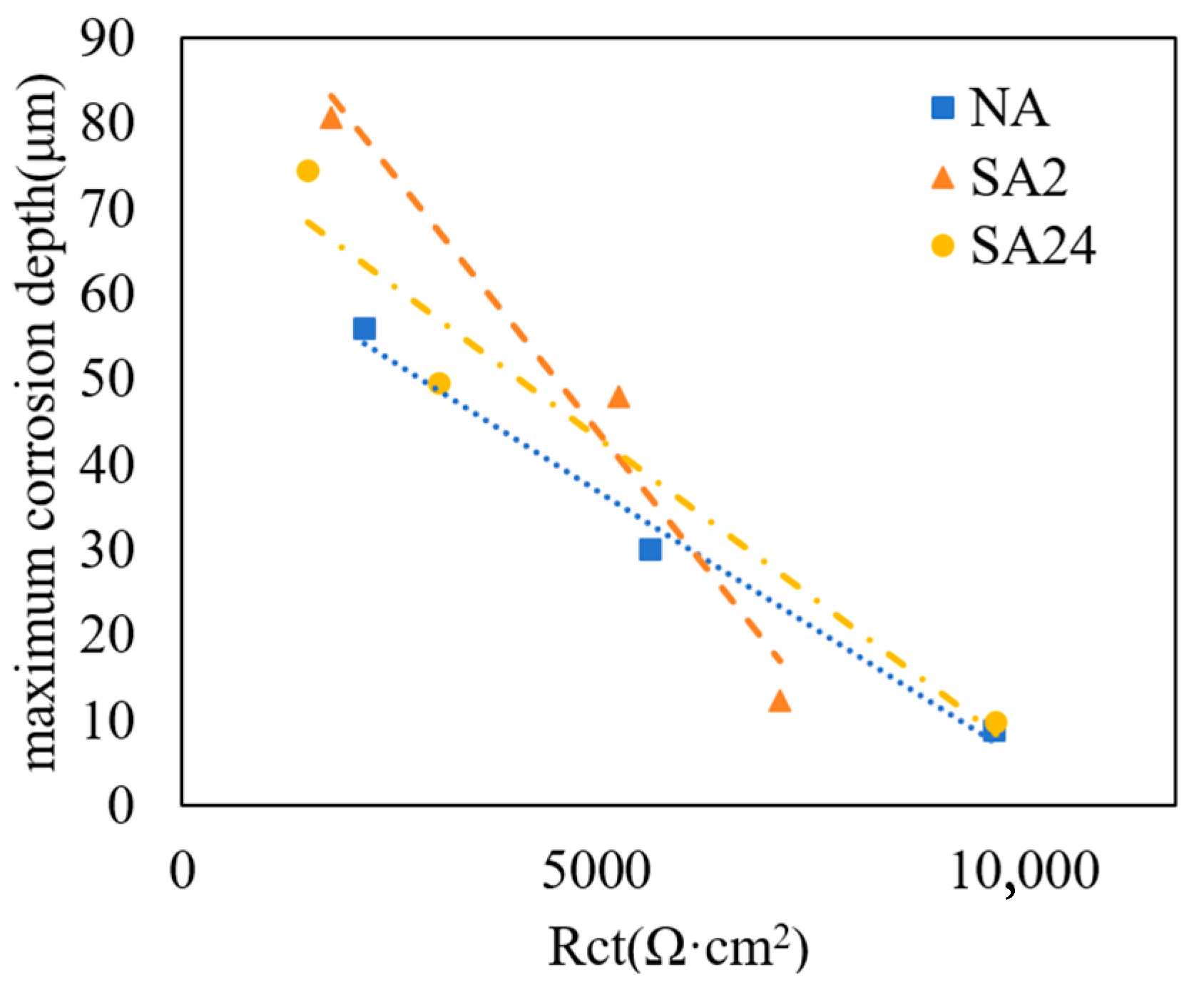 Comparative Study on the Corrosion Sensitivity and Microstructure of 15 ...