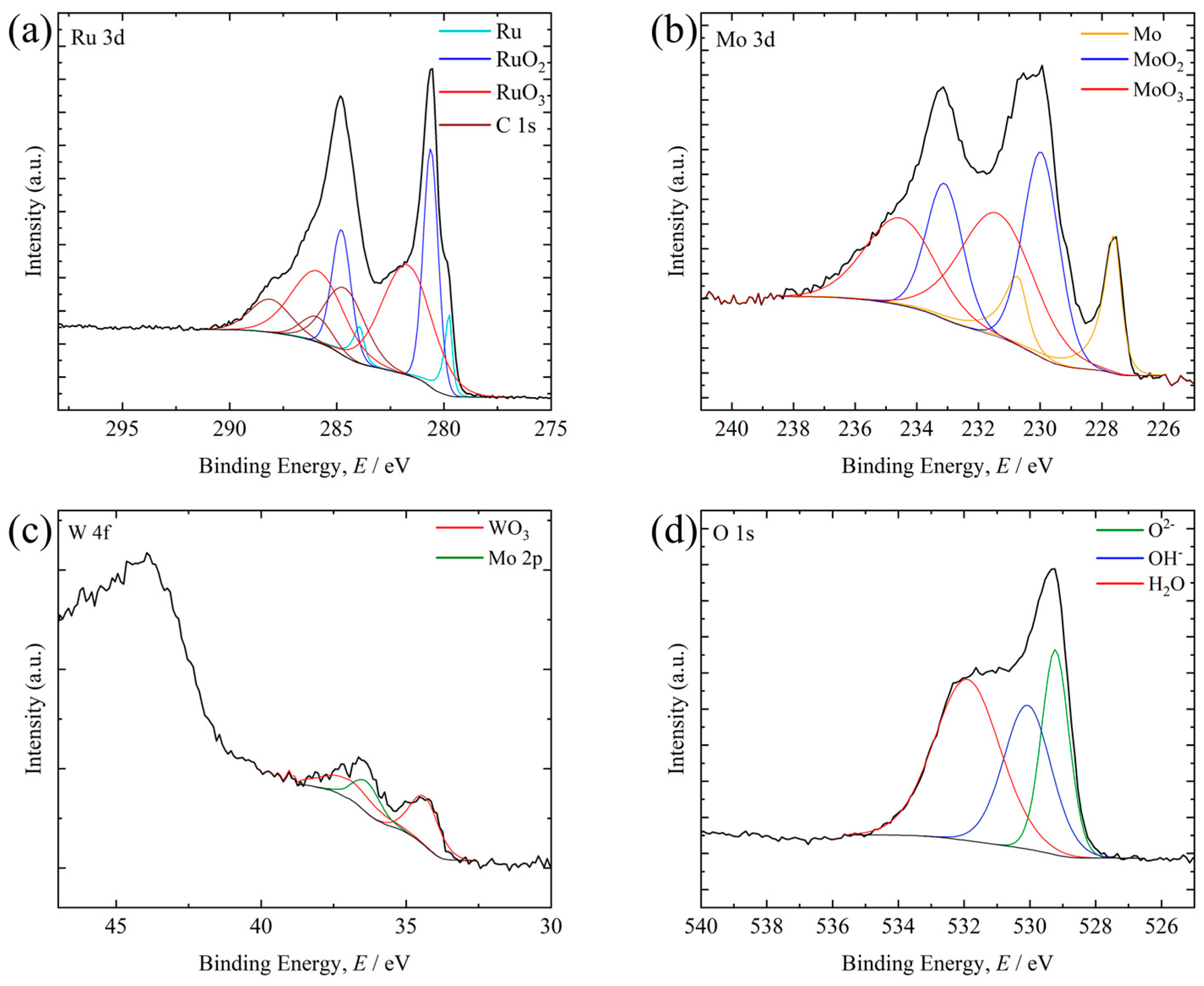 Combinatorial Evaluation of Corrosion Resistance of Ru-Based Alloys in ...