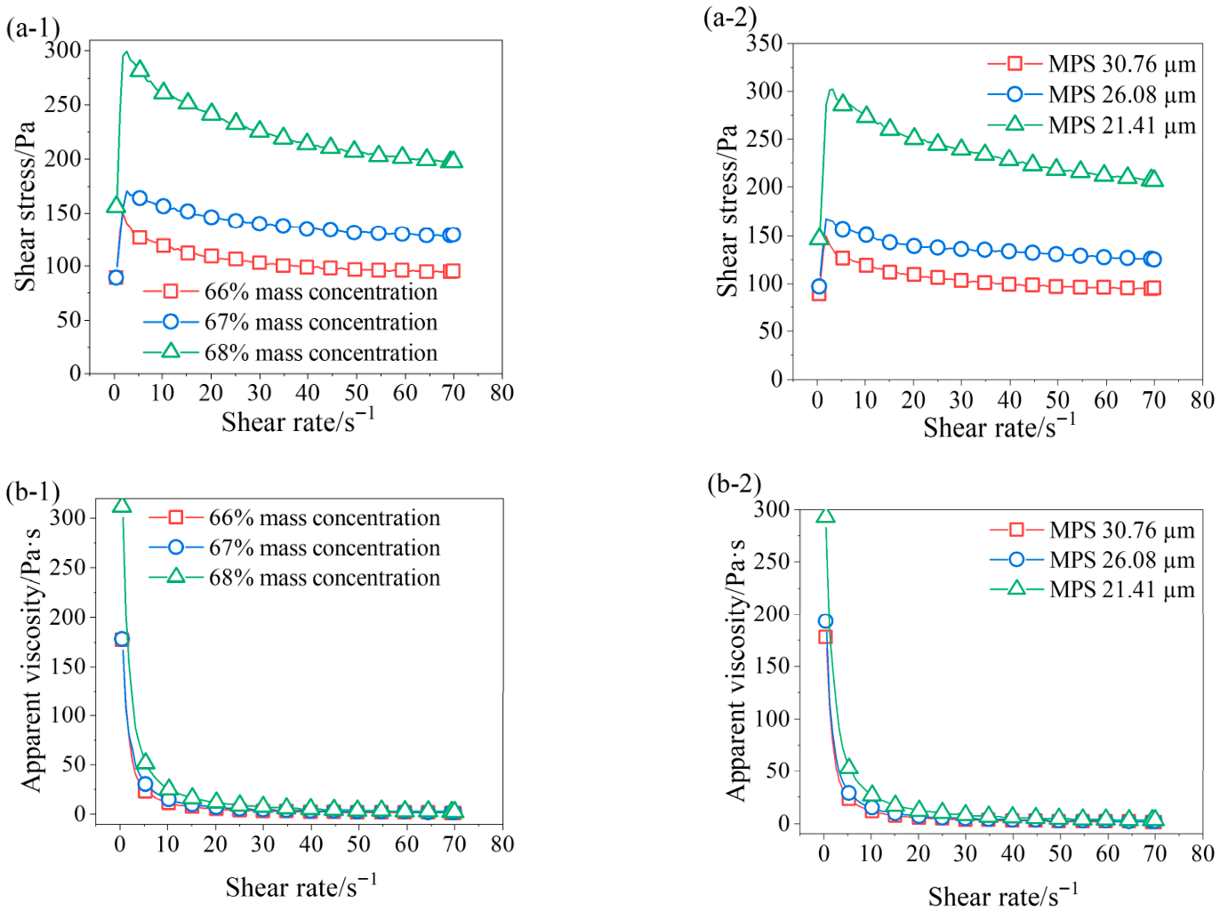 Influence of Particle Size Distribution on Rheology Behavior of Slurry ...