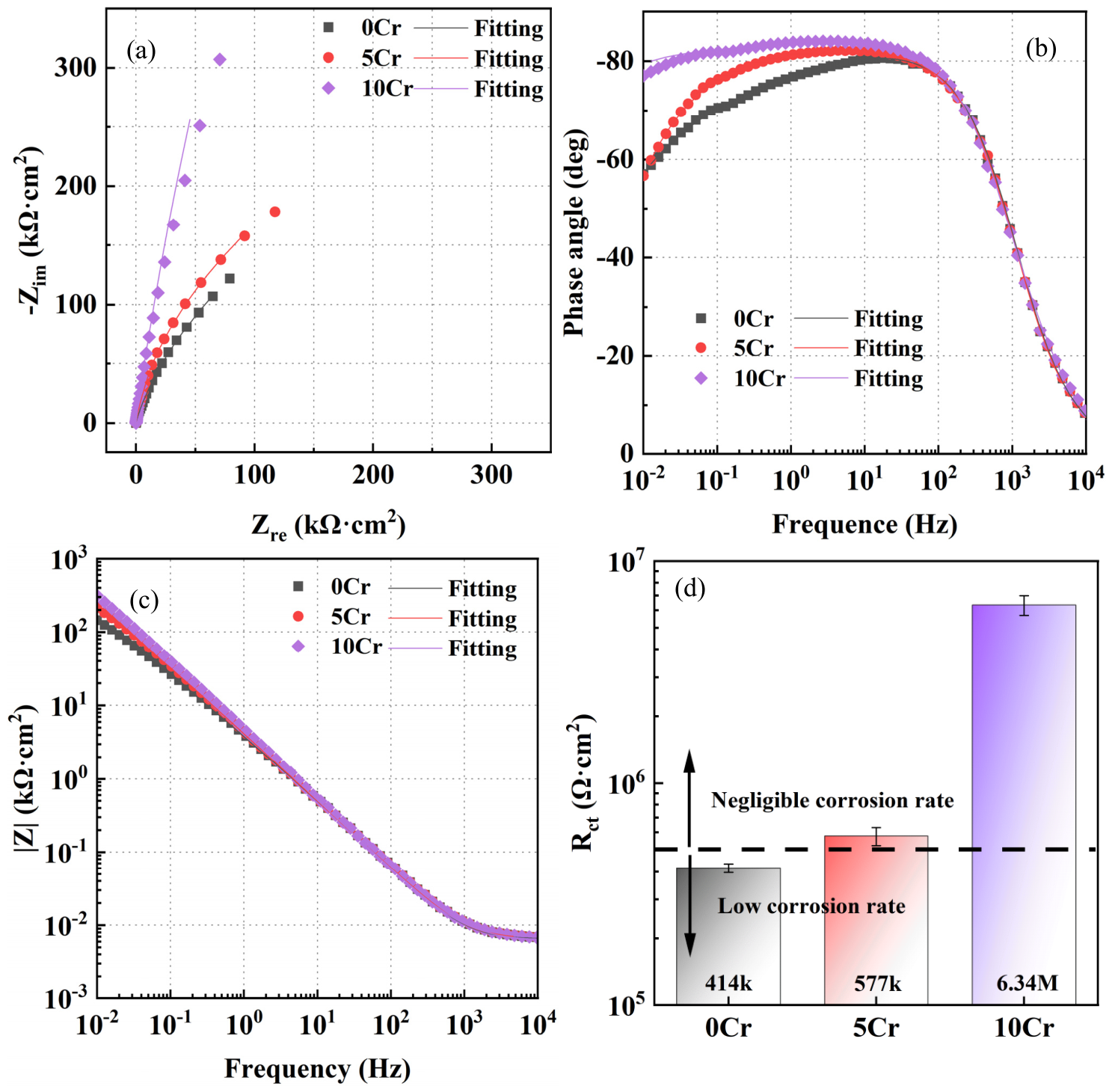 Effect of Chromium Content on the Passive Film and Corrosion Behavior ...