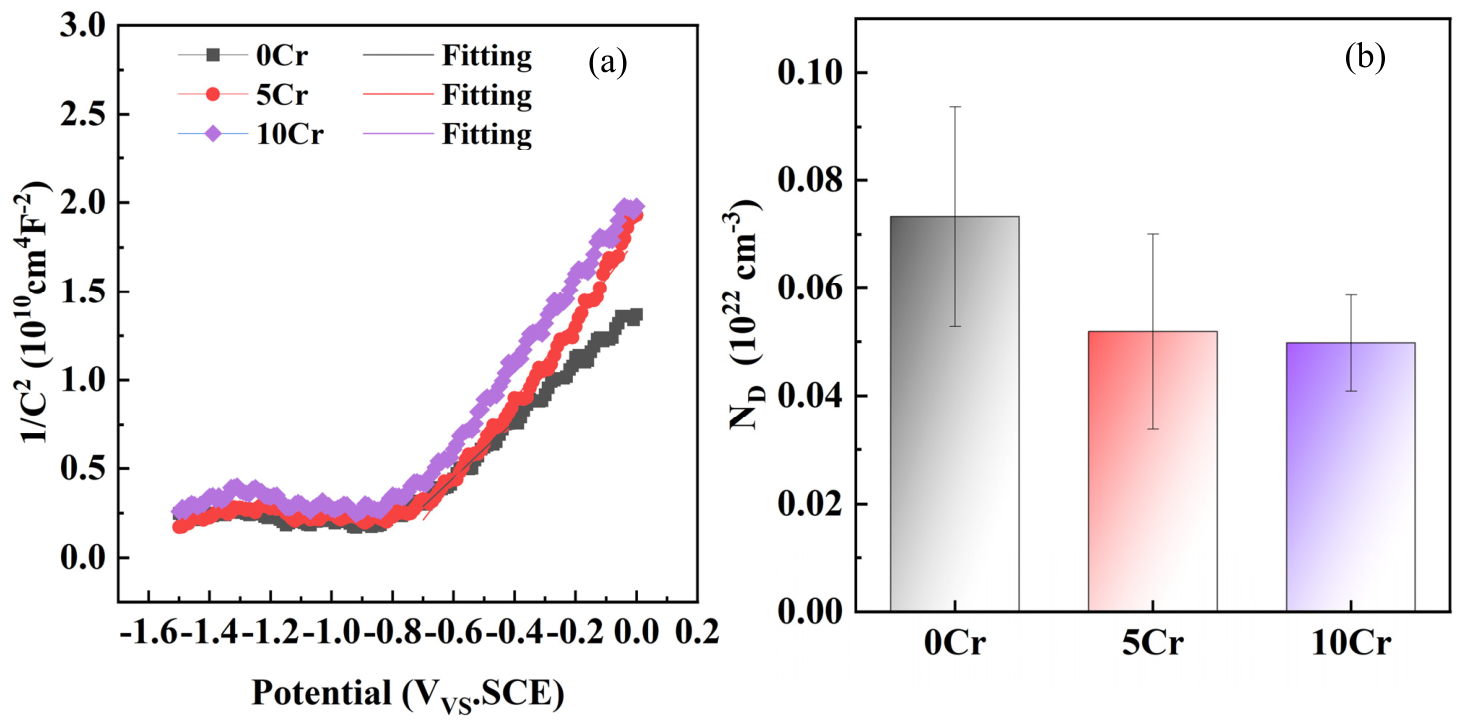 Effect of Chromium Content on the Passive Film and Corrosion Behavior ...