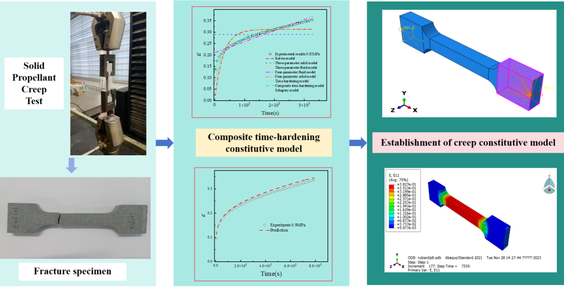 Study on Creep Mechanical Properties of HTPB Solid Propellant