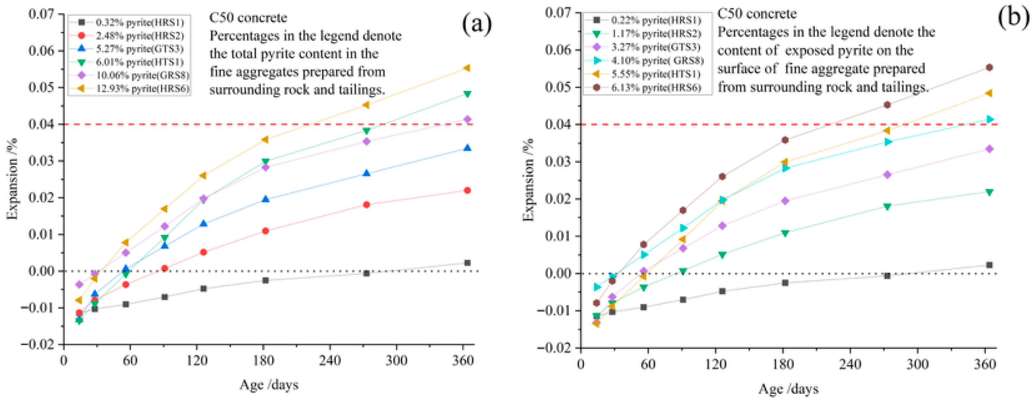 The Effect of Pyrite Content in Aggregates on Concrete Deformation and ...