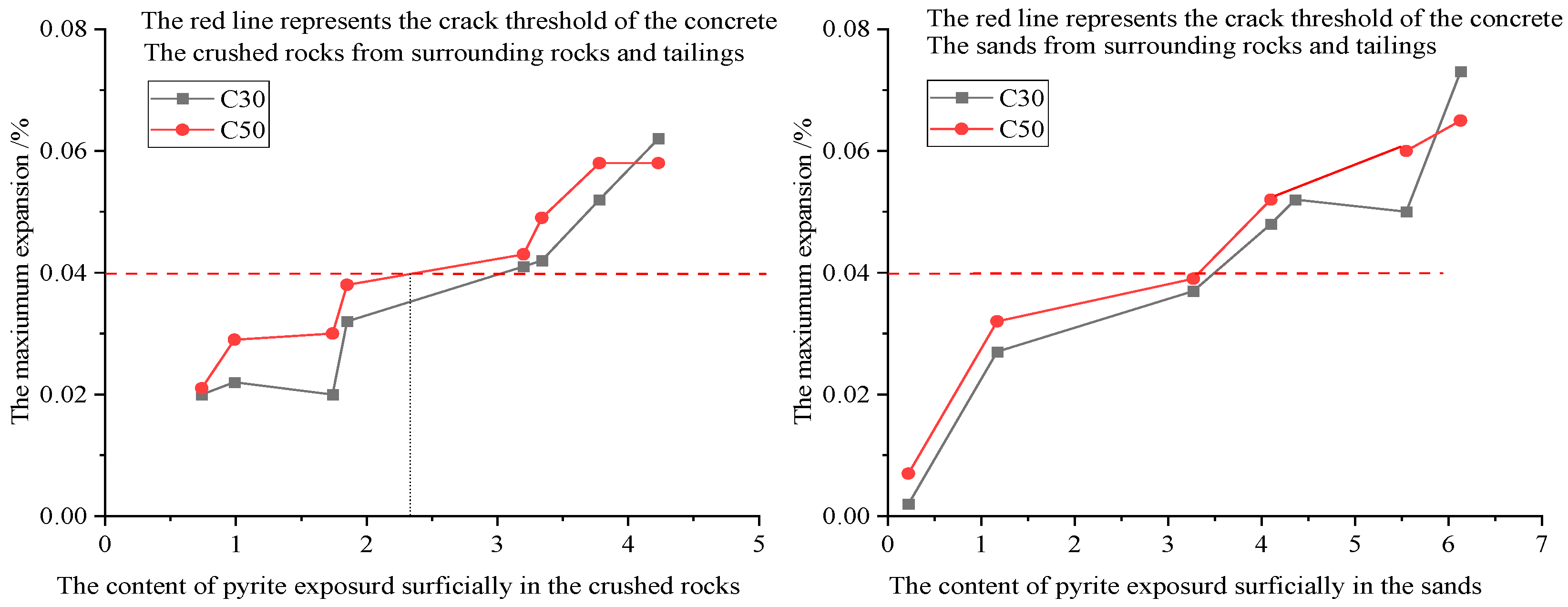 The Effect of Pyrite Content in Aggregates on Concrete Deformation and ...