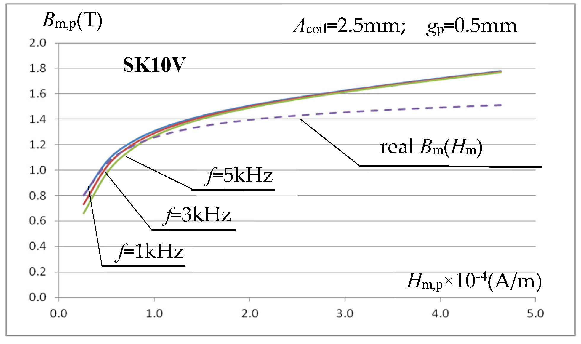 A Method for the Experimental Determination of Magnetic Permeability at ...