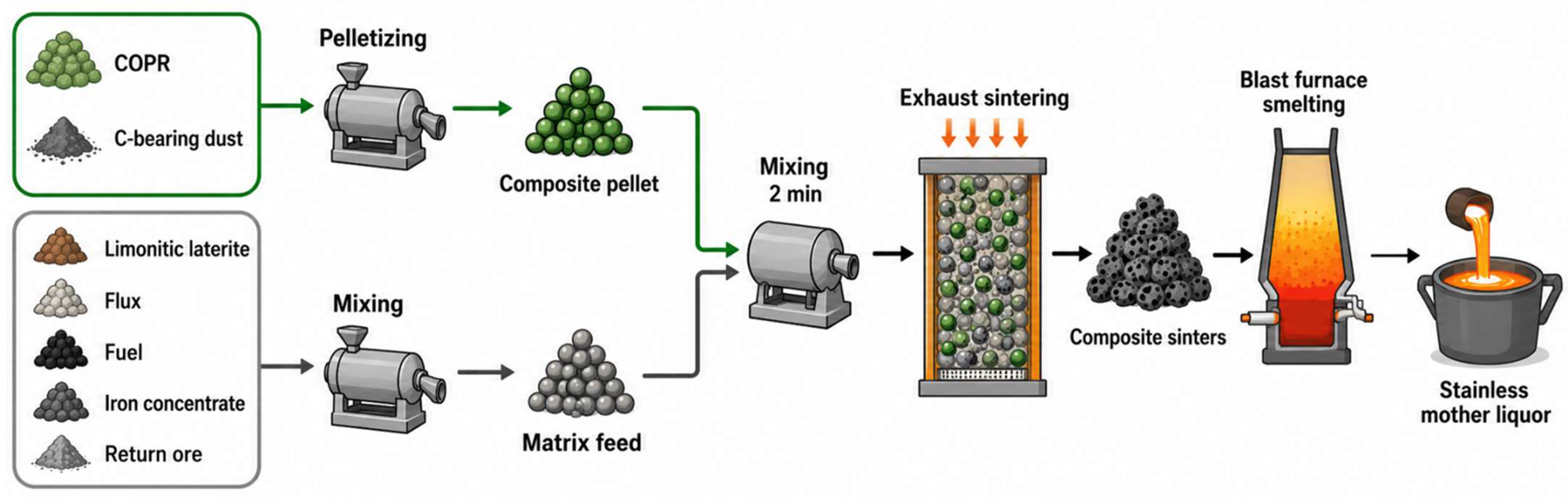Research Progress in the Detoxification and Resource Utilization of ...