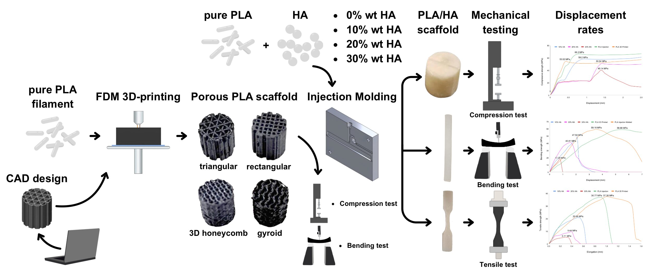 3D-Printed PLA/HA Composite Scaffolds: Balancing Mechanical Properties ...