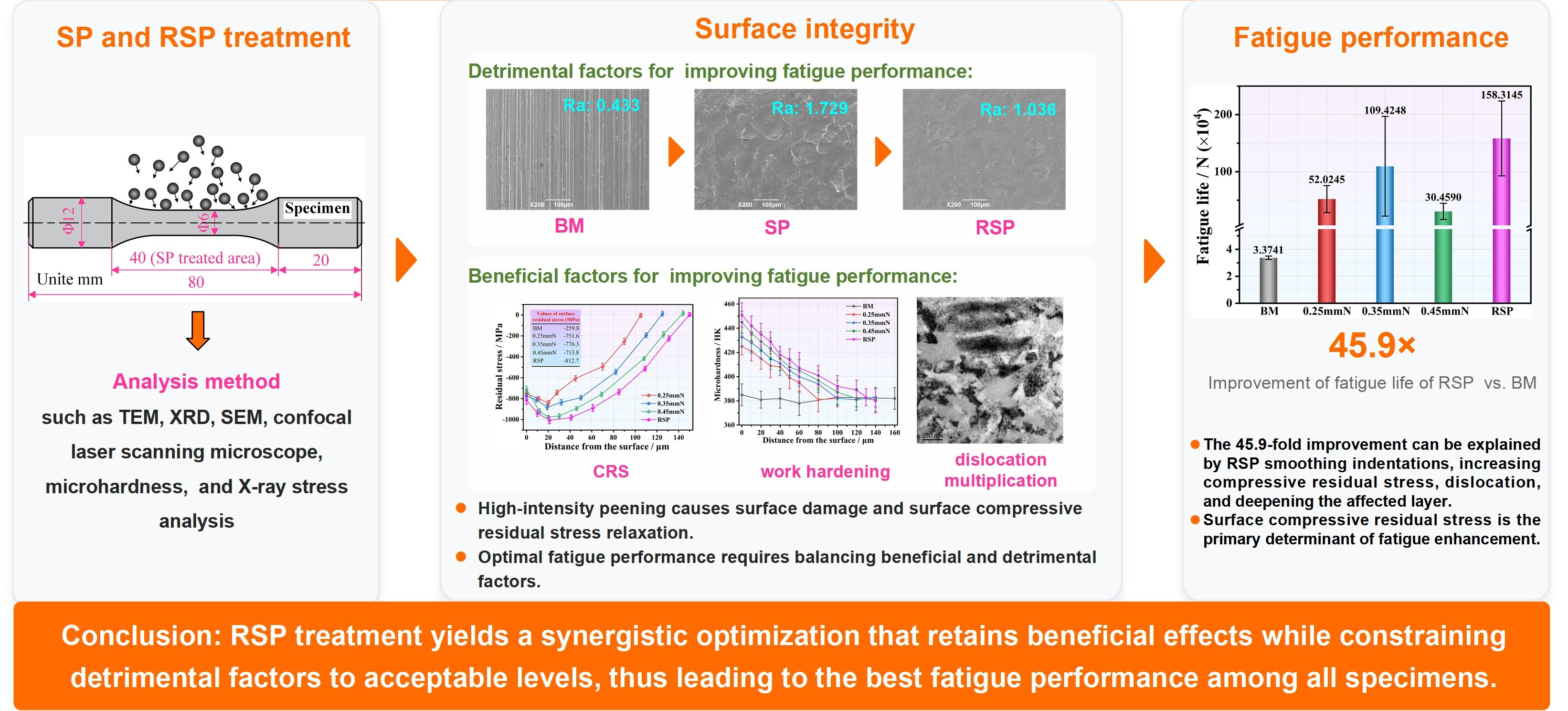 Comparison of Surface Integrity and Fatigue Performance on TC17 ...