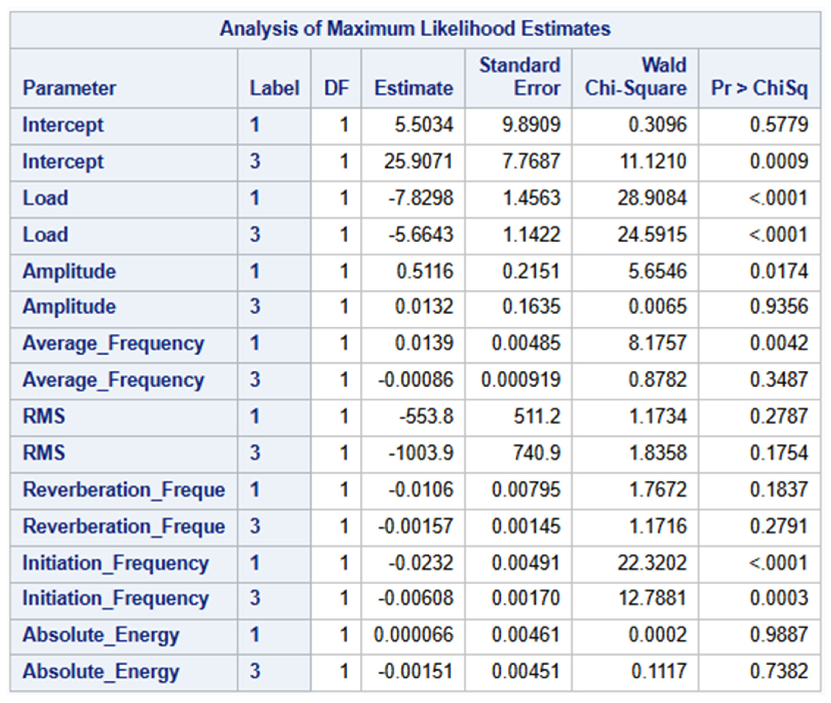 Classification and Parameter Selection for Damage Characterization in ...