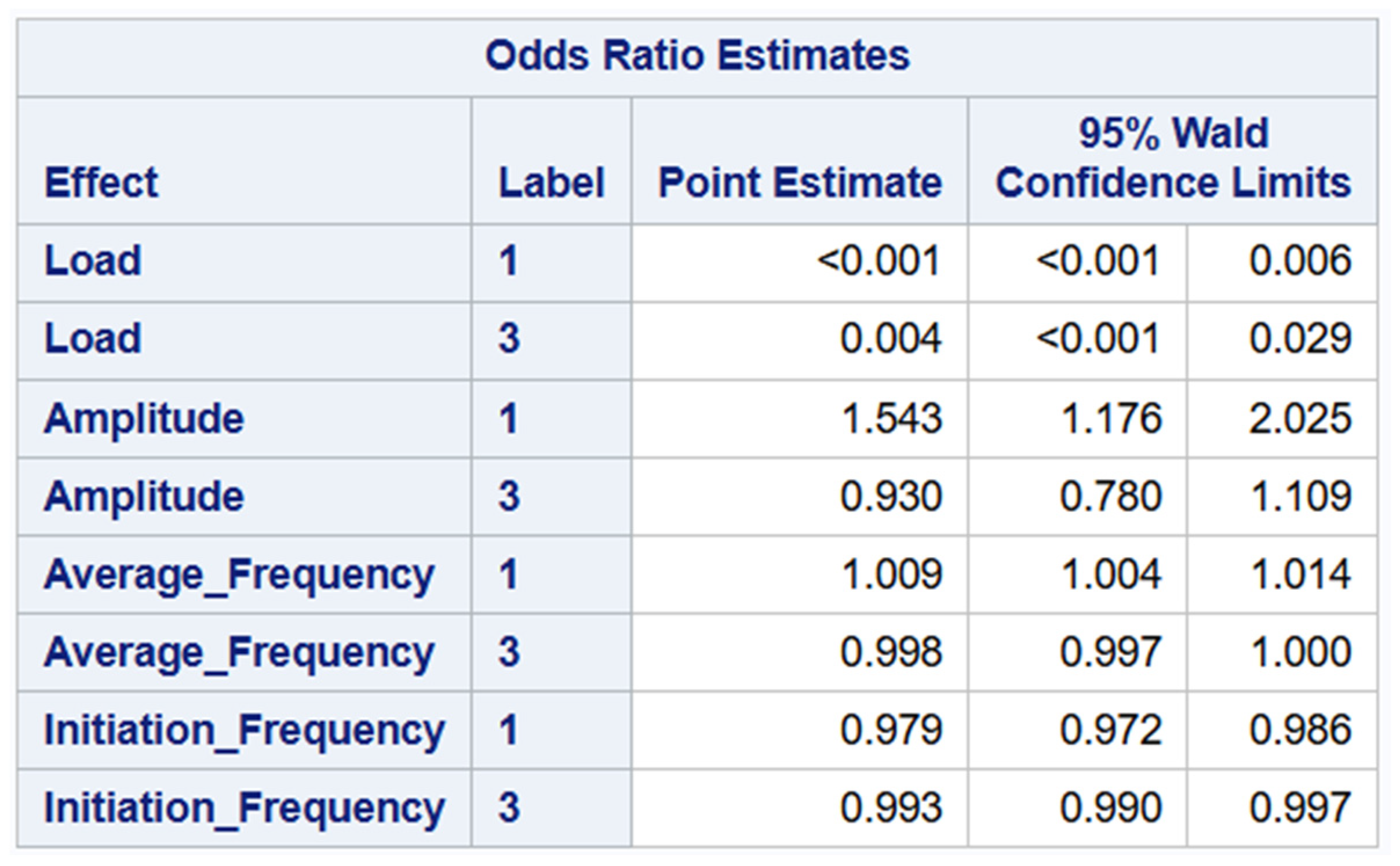 Classification and Parameter Selection for Damage Characterization in ...