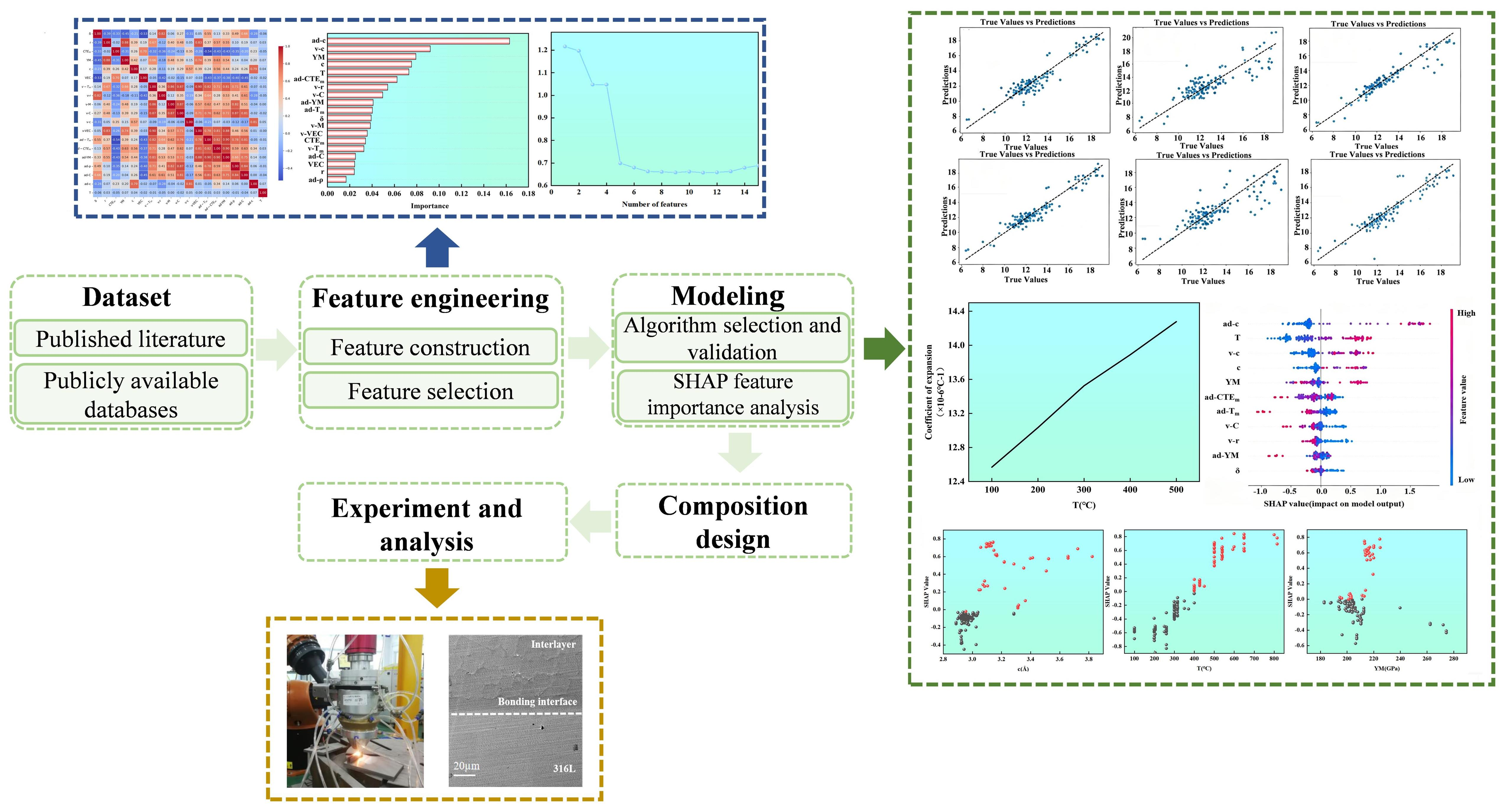 Machine Learning-Based Composition Design of Functionally Graded Alloys
