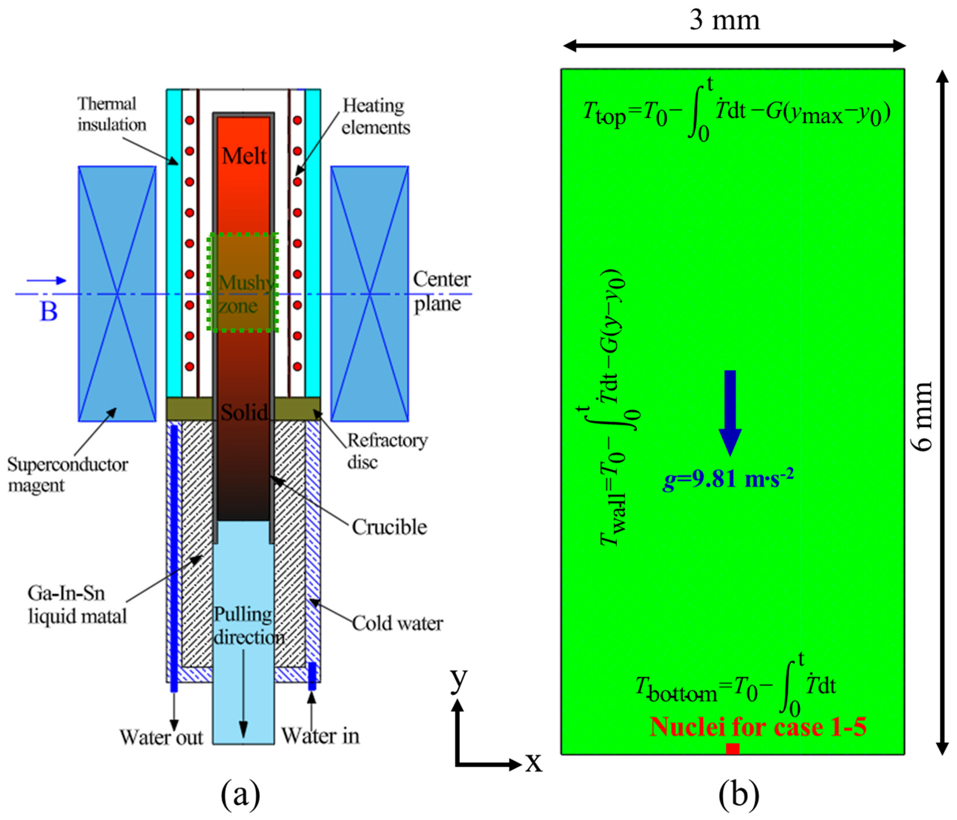 Numerical Study on the Effects of Thermo-Electromagnetic Force on ...