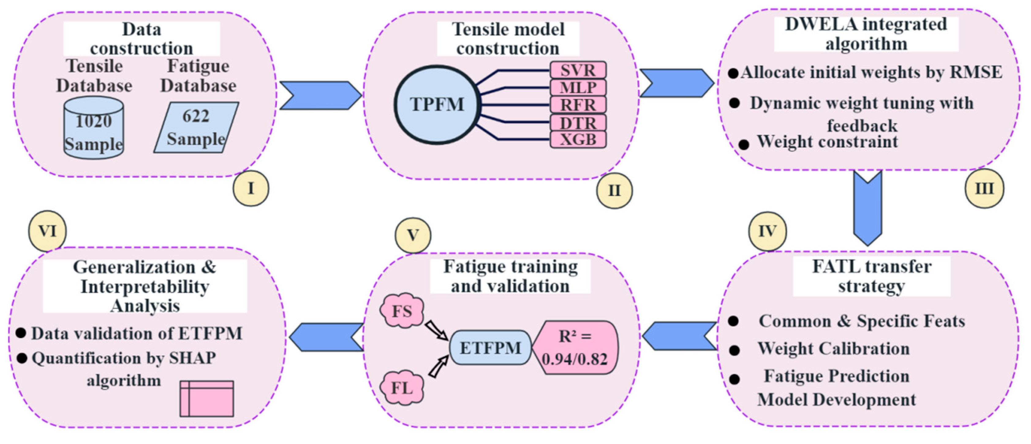 Dynamic Ensemble Learning with Transfer Learning for Fatigue ...