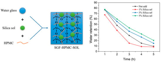 Bio-Based Hydroxypropyl Methylcellulose Reinforced Water Glass/Silica Sol Hybrid Gel Foam with Synergistic Flame-Retardant and Enhanced Fireproof Performance Under Laboratory Screening Conditions for Forest Fire Barriers