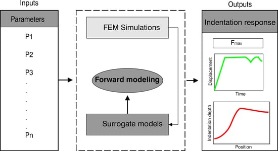Machine Learning-Based Surrogate Modelling for Efficient Inverse Analysis of Micro-Indentation Response to Determine Material Parameters