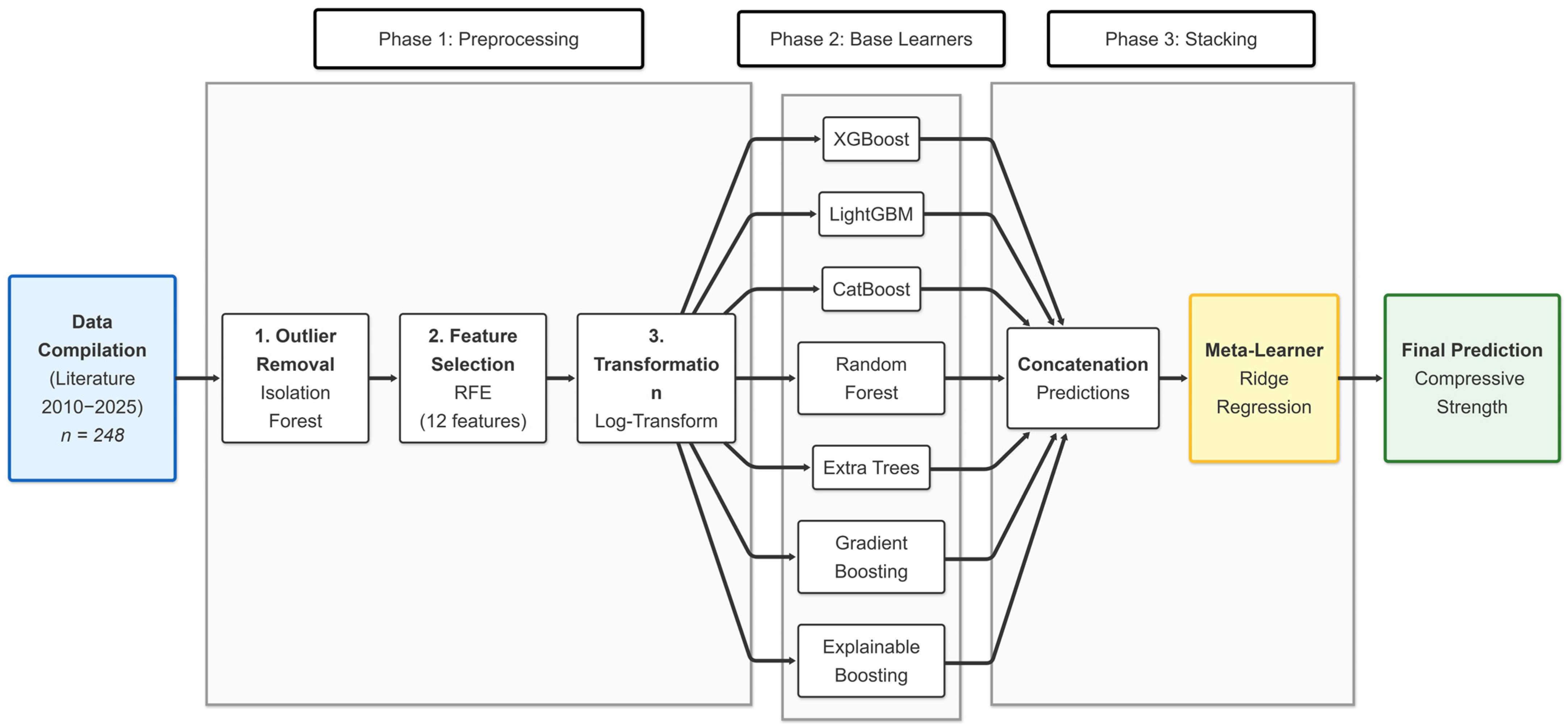 A Stacking Ensemble-Based Framework for Predicting the Compressive ...