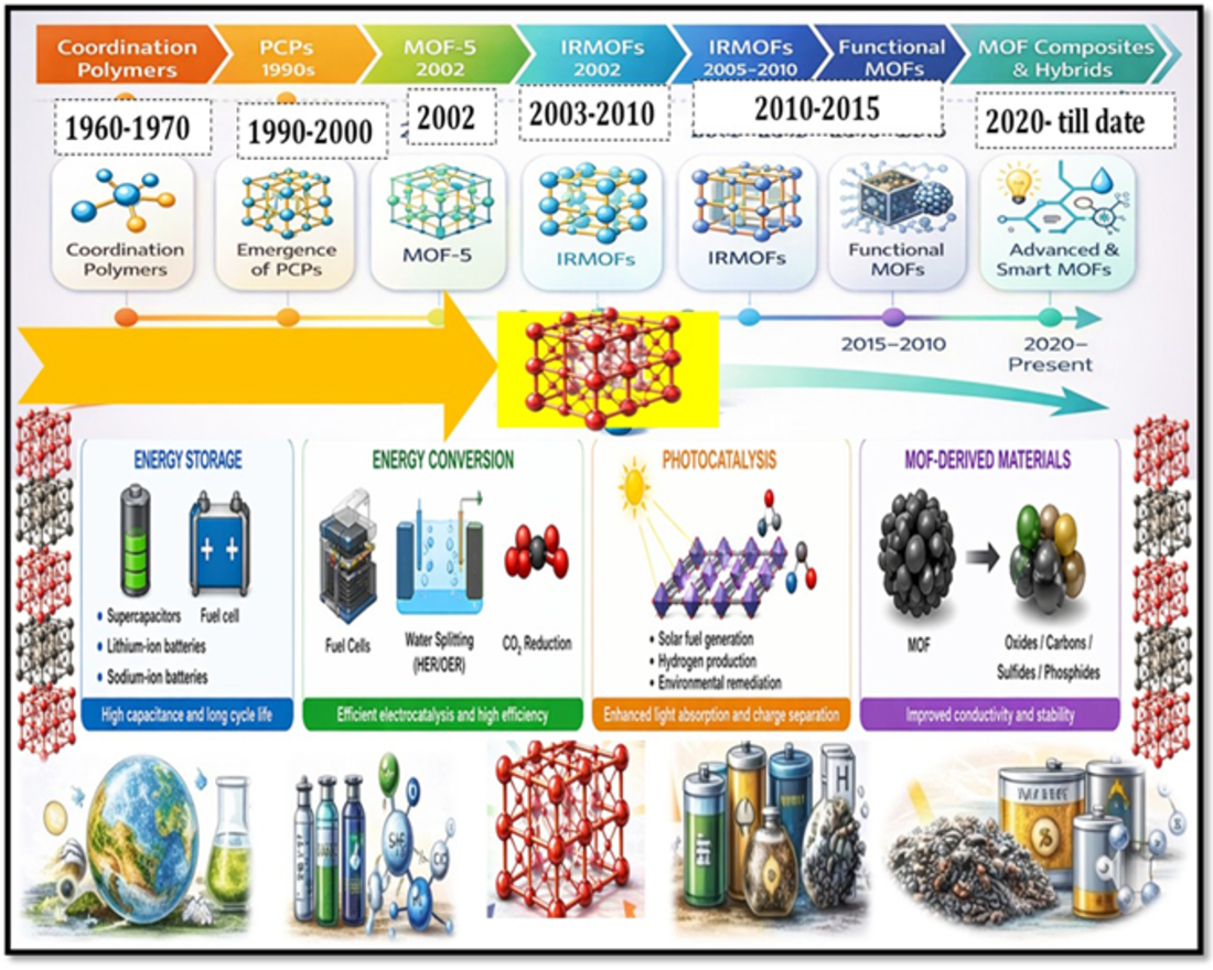 Metal–Organic Frameworks (MOFs) and Their Derivatives for Environmental ...