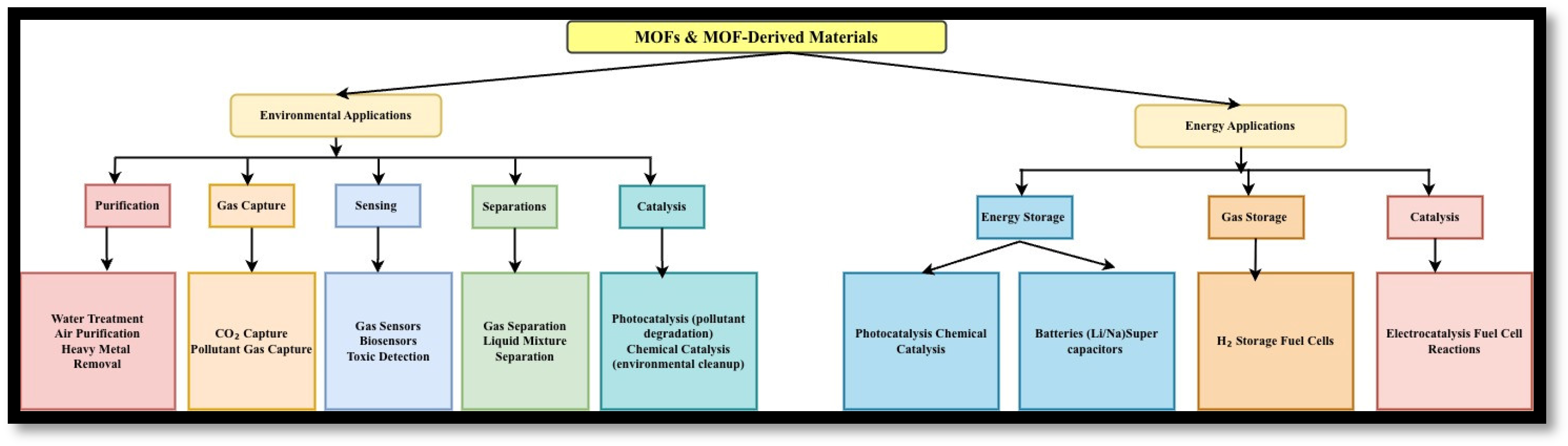 Metal–Organic Frameworks (MOFs) and Their Derivatives for Environmental ...