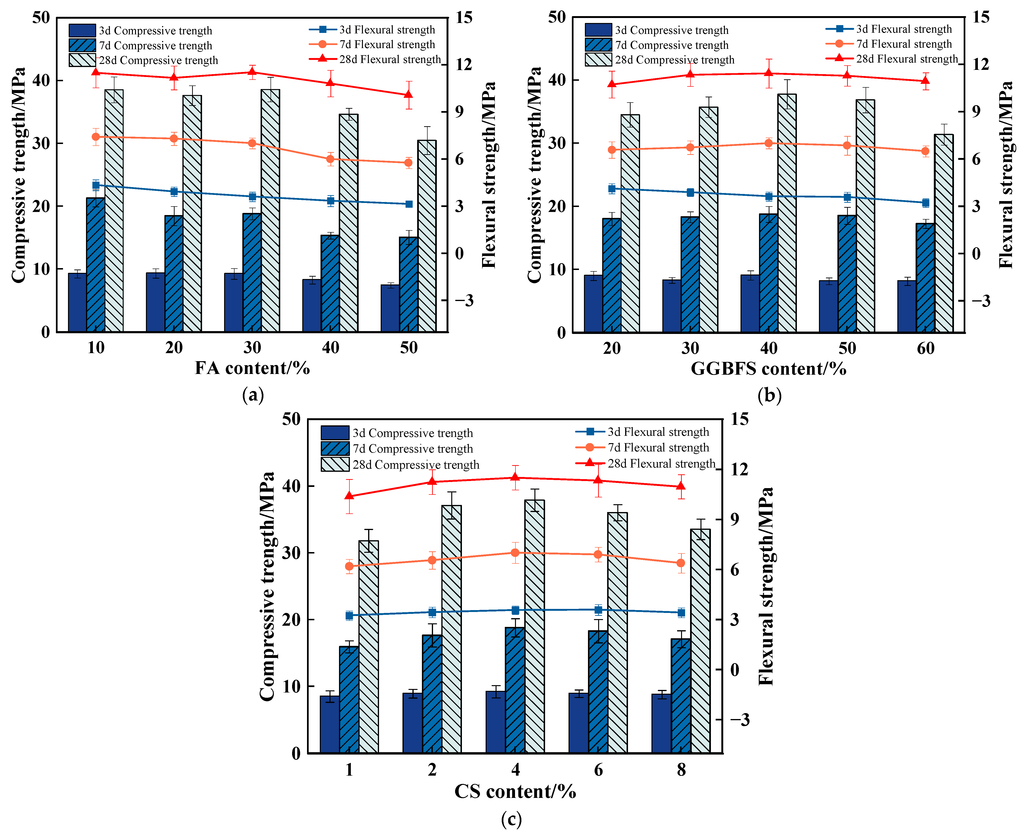 Preparation of Ternary Solid Waste-Based Composite Cementitious ...