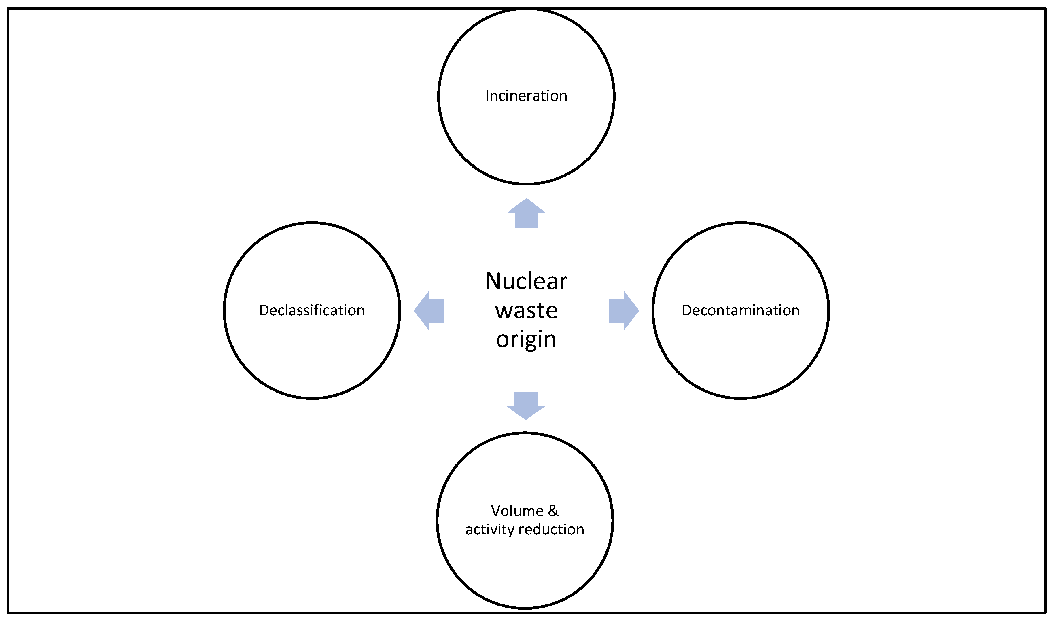 Characterization of Historical and Current Nuclear Waste to Ensure Safe ...