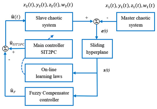 Mathematics | Free Full-Text | Chaotic Synchronization Using A Self ...