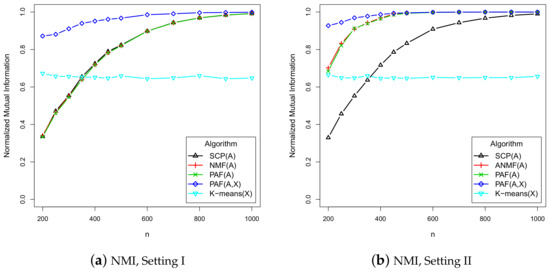 Community Detection of Multi-Layer Attributed Networks via Penalized ...