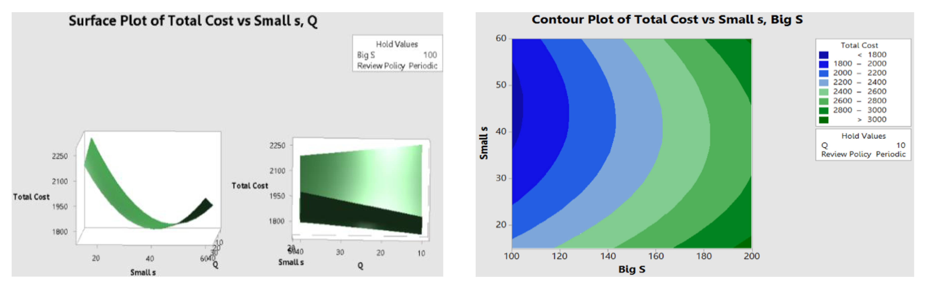 Estimated total cost contour surface plot