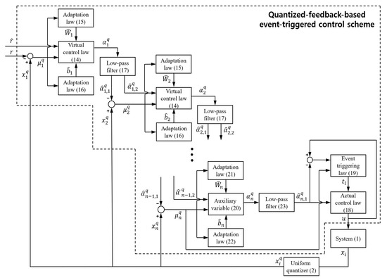 Mathematics | Free Full-Text | Quantized-Feedback-Based Adaptive Event ...