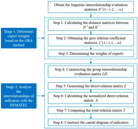 Mathematics | Free Full-Text | An Integrated Decision-Making Model For ...