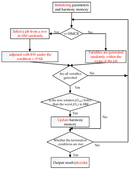 Mathematics | Free Full-Text | Scheduling Optimization in Flowline ...