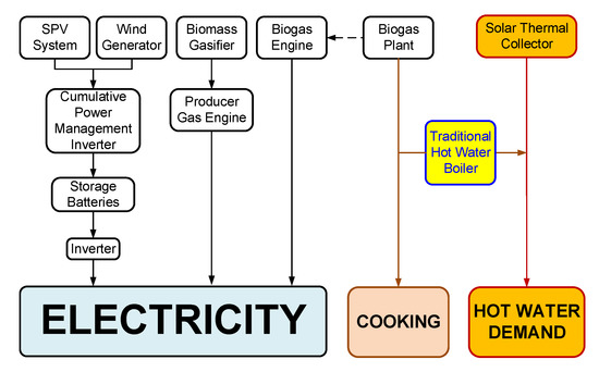 A Mathematical Model for the Optimization of Renewable Energy Systems