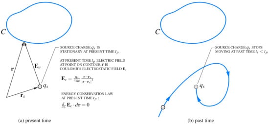 Mathematics | Free Full-Text | Direct Derivation of Liénard–Wiechert ...