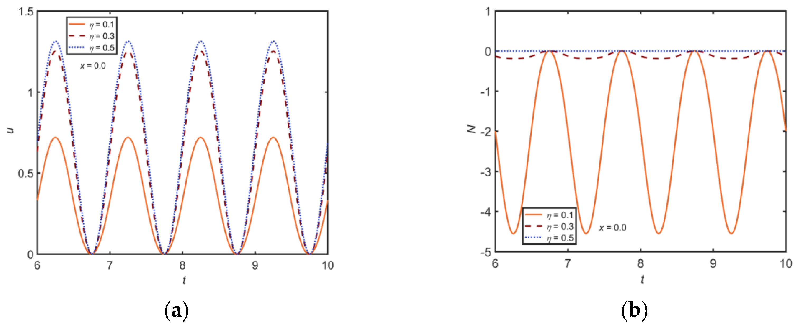 Numerical Investigation of MHD Pulsatile Flow of Micropolar Fluid in a ...