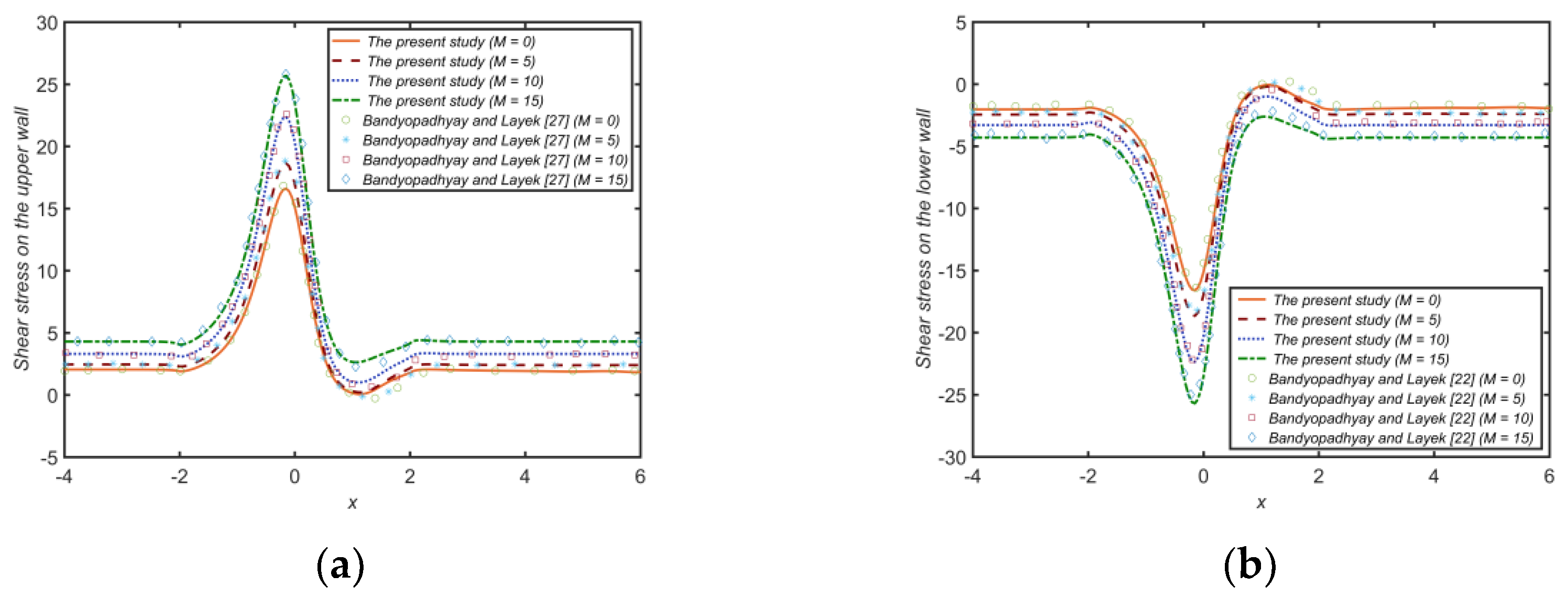 Numerical Investigation of MHD Pulsatile Flow of Micropolar Fluid in a ...