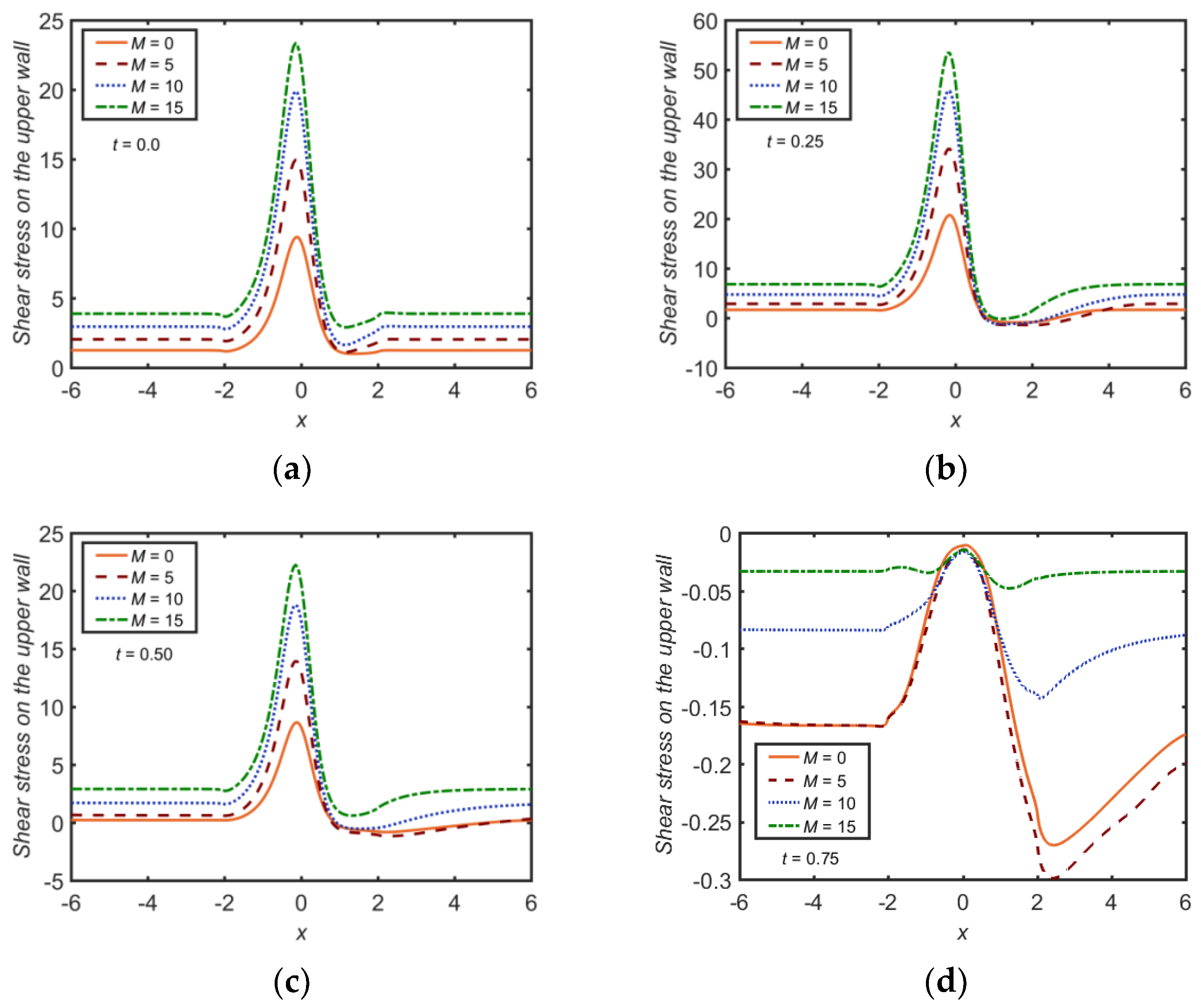 Numerical Investigation of MHD Pulsatile Flow of Micropolar Fluid in a ...