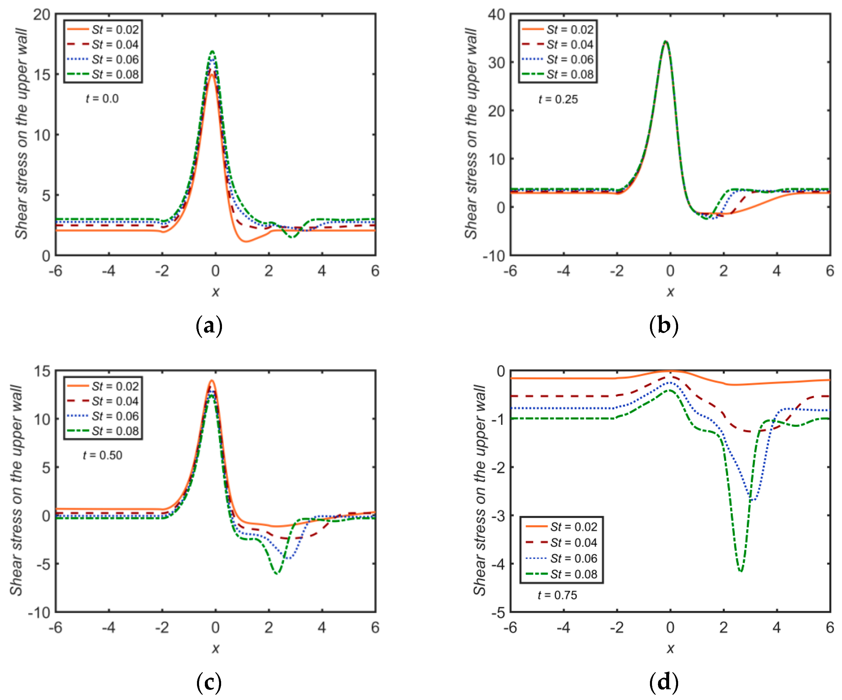 Numerical Investigation of MHD Pulsatile Flow of Micropolar Fluid in a ...