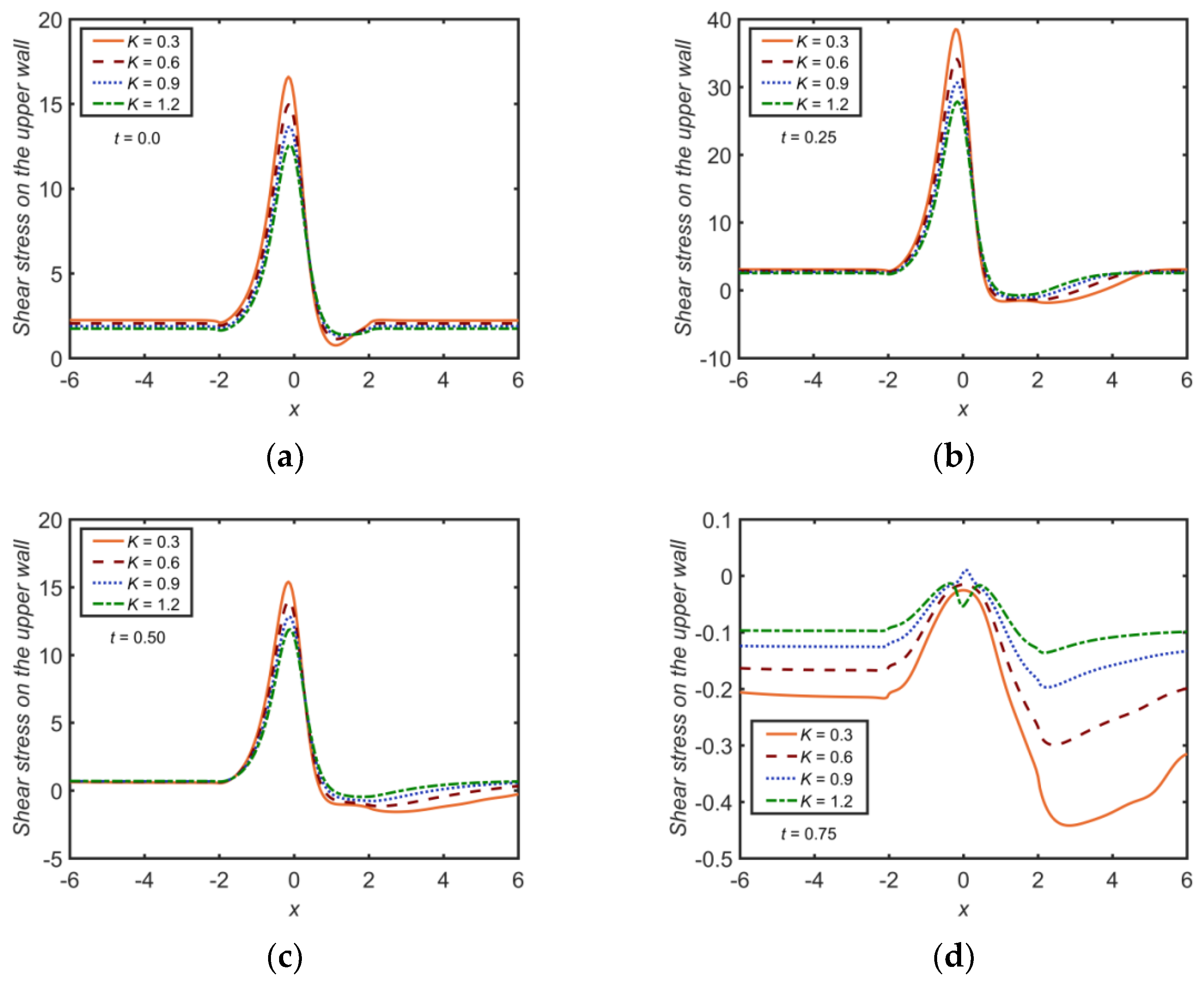 Numerical Investigation of MHD Pulsatile Flow of Micropolar Fluid in a ...