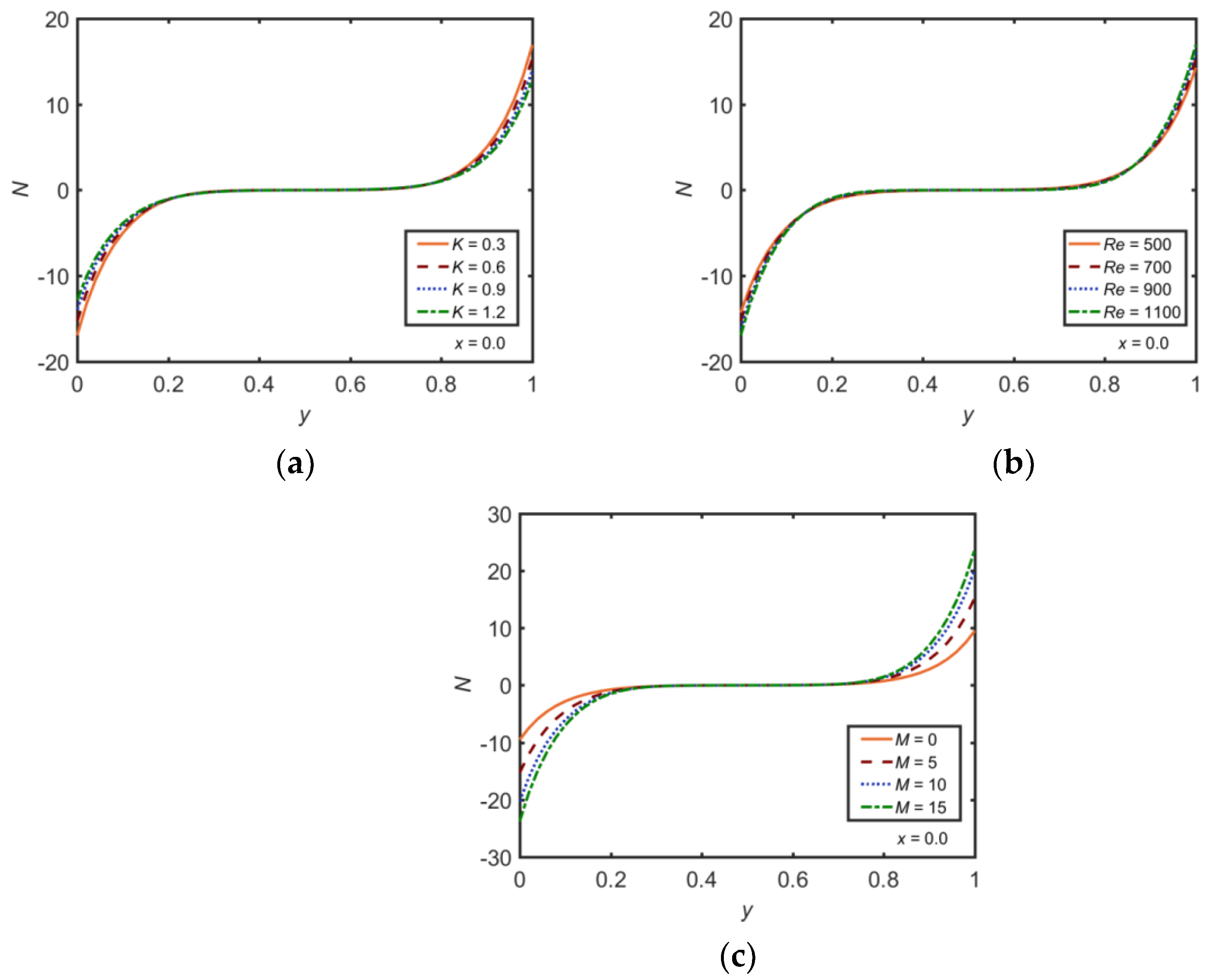 Numerical Investigation of MHD Pulsatile Flow of Micropolar Fluid in a ...