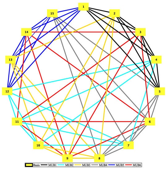 Unextendible Sets of Mutually Unbiased Basis Obtained from Complete ...