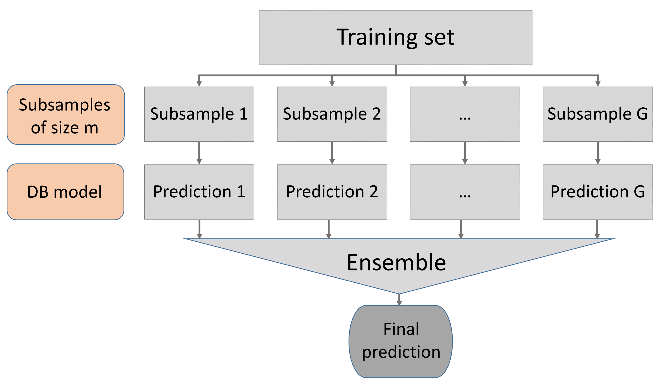 An Empirical Study of Bagging Predictors for Different Learning Algorithms