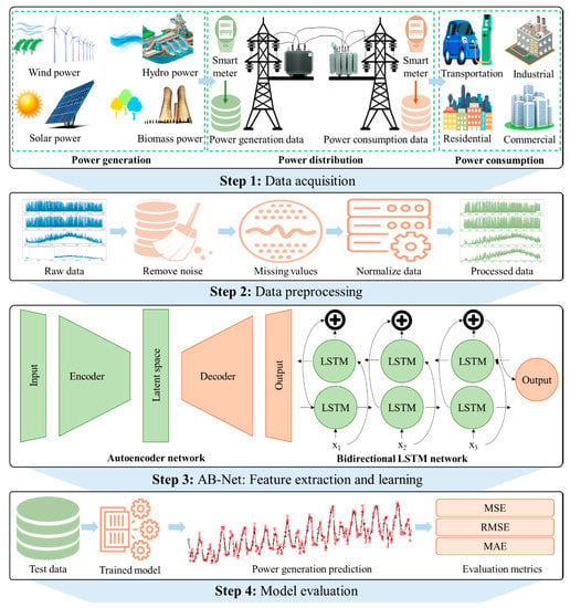 AB-Net: A Novel Deep Learning Assisted Framework for Renewable Energy Generation Forecasting