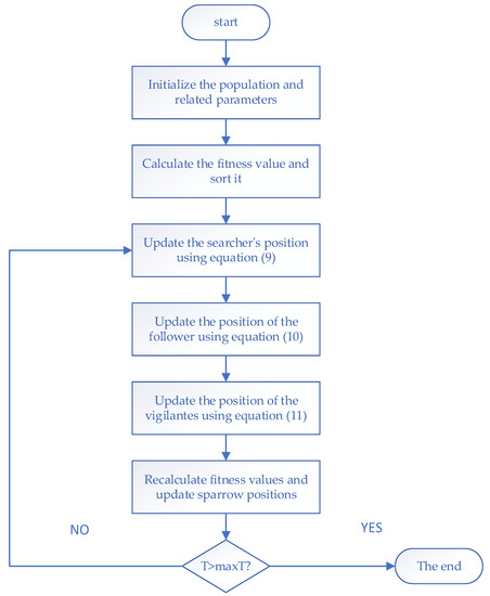 Mathematics | Free Full-Text | A VMD–CISSA–LSSVM Based Electricity Load ...